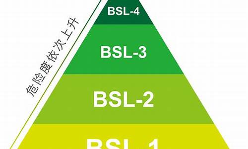 生物实验室等级(生物实验室等级BSL-3)