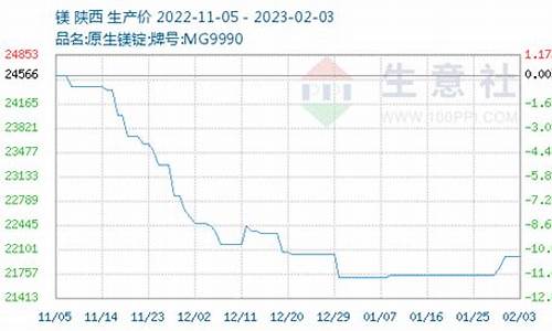 中信证券分析镁价上行趋势及市场影响(镁价格指数)