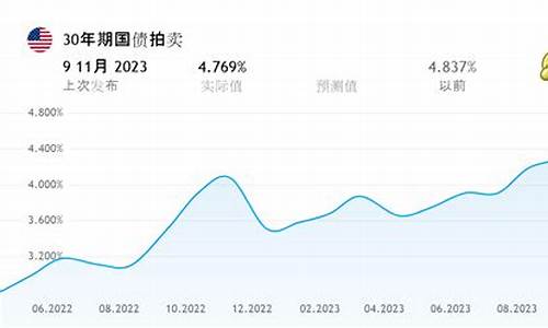 美国期国债拍卖成效：债务如何影响市场？