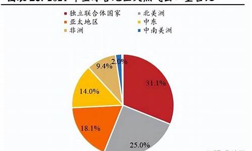 天然气价格上涨，全球天然气市场供求关系变化(全球天然气需求)