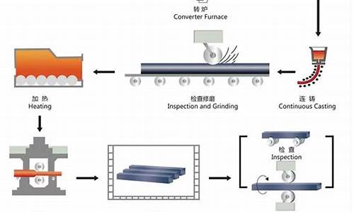 金属材料加工工艺流程(金属材料的加工过程包括哪些内容)