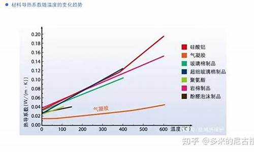 保温材料导热系数能达到多少(保温材料导热系数计算公式)